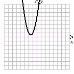 <strong>Graph the function using the concavity, y-intercept, x-intercept(s), vertex, and symmetry. f(x) = </strong> A) (Gridlines are spaced one unit apart.) B) (Gridlines are spaced one unit apart.) C) (Gridlines are spaced one unit apart.) D) (Gridlines are spaced one unit apart.)