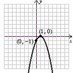 <strong>Determine the equation of the function shown. </strong> A) f(x) = -x<sup>2</sup> + 1 B) f(x) = -x<sup>2</sup> - 1 C) f(x) = -(x + 1)<sup>2</sup> D) f(x) = -(x - 1)<sup>2</sup>