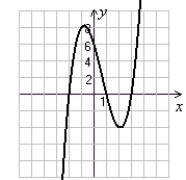 <strong>Use the Guidelines for Graphing Polynomial Functions to graph the polynomial. f(x) = x<sup>3</sup> - 4x<sup>2</sup><sup> </sup>+ x + 6</strong> A) B) C) D)
