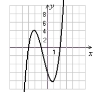 <strong>Use the Guidelines for Graphing Polynomial Functions to graph the polynomial. f(x) = x<sup>3</sup> - 4x<sup>2</sup><sup> </sup>+ x + 6</strong> A) B) C) D)