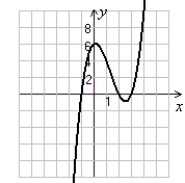 <strong>Use the Guidelines for Graphing Polynomial Functions to graph the polynomial. f(x) = x<sup>3</sup> - 4x<sup>2</sup><sup> </sup>+ x + 6</strong> A) B) C) D)