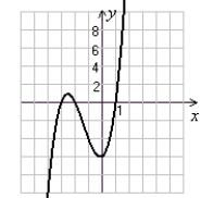 <strong>Use the Guidelines for Graphing Polynomial Functions to graph the polynomial. f(x) = x<sup>3</sup> - 4x<sup>2</sup><sup> </sup>+ x + 6</strong> A) B) C) D)
