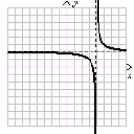 Use the following to answer questions : (Gridlines are spaced one unit apart.) -State the range of the function.