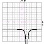 <strong>Use the following to answer questions : (Gridlines are spaced one unit apart.) -State the range of the function.</strong> A) y \in (-?, -2) \cup (-2, ?) B) y \in (-?, 2) \cup (2, ?) C) y \in (-?, -3) D) y \in (-?, 3)