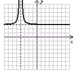 <strong>Use the following to answer questions : (Gridlines are spaced one unit apart.) State the equations of the horizontal and vertical asymptotes.</strong> A) y = 4, x = -3 B) y = -4, x = 3 C) y = -3, x = 4 D) y = 3, x = -4