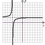 <strong>Use the following to answer questions : (Gridlines are spaced one unit apart.) Give the equation related to the graph. Assume |a| = 1.</strong> A) B) C) D)
