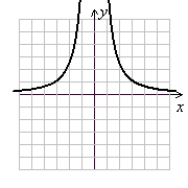 Determine whether the graph is that of a one-to-one function. If not, give an example of how the definition of one-to-oneness is violated. (Gridlines are spaced one unit apart.)