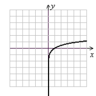 <strong>Graph using a table of values and integer inputs between -3 and 3. y = 5<sup>x</sup></strong> A) (Gridlines are spaced one unit apart.) B) (Gridlines are spaced one unit apart.) C) (Gridlines are spaced one unit apart.) D) (Gridlines are spaced one unit apart.)