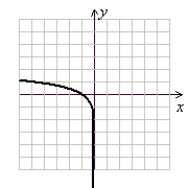 <strong>Graph using a table of values and integer inputs between -3 and 3. y = 5<sup>x</sup></strong> A) (Gridlines are spaced one unit apart.) B) (Gridlines are spaced one unit apart.) C) (Gridlines are spaced one unit apart.) D) (Gridlines are spaced one unit apart.)
