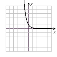 <strong>Graph using a table of values and integer inputs between -3 and 3. y = 5<sup>x</sup></strong> A) (Gridlines are spaced one unit apart.) B) (Gridlines are spaced one unit apart.) C) (Gridlines are spaced one unit apart.) D) (Gridlines are spaced one unit apart.)
