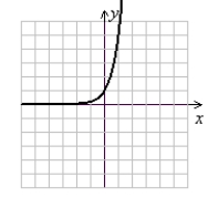 <strong>Graph using a table of values and integer inputs between -3 and 3. y = 5<sup>x</sup></strong> A) (Gridlines are spaced one unit apart.) B) (Gridlines are spaced one unit apart.) C) (Gridlines are spaced one unit apart.) D) (Gridlines are spaced one unit apart.)