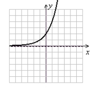 <strong>Graph by the following function by translating the basic function y = b<sup>x</sup>, sketching the asymptote, and strategically plotting a few points to round out the graph. y = 2<sup>x</sup> <sup>- 1</sup></strong> A) (Gridlines are spaced one unit apart.) B) (Gridlines are spaced one unit apart.) C) (Gridlines are spaced one unit apart.) D) (Gridlines are spaced one unit apart.)