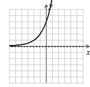 <strong>Graph by the following function by translating the basic function y = b<sup>x</sup>, sketching the asymptote, and strategically plotting a few points to round out the graph. y = 2<sup>x</sup> <sup>- 1</sup></strong> A) (Gridlines are spaced one unit apart.) B) (Gridlines are spaced one unit apart.) C) (Gridlines are spaced one unit apart.) D) (Gridlines are spaced one unit apart.)