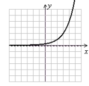 <strong>Graph by the following function by translating the basic function y = b<sup>x</sup>, sketching the asymptote, and strategically plotting a few points to round out the graph. y = 2<sup>x</sup> <sup>- 1</sup></strong> A) (Gridlines are spaced one unit apart.) B) (Gridlines are spaced one unit apart.) C) (Gridlines are spaced one unit apart.) D) (Gridlines are spaced one unit apart.)