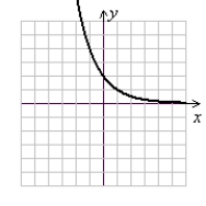<strong>Graph by the following function by translating the basic function y = b<sup>x</sup>, sketching the asymptote, and strategically plotting a few points to round out the graph. y = </strong> A) (Gridlines are spaced one unit apart.) B) (Gridlines are spaced one unit apart.) C) (Gridlines are spaced one unit apart.) D) (Gridlines are spaced one unit apart.)