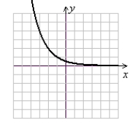 <strong>Graph by the following function by translating the basic function y = b<sup>x</sup>, sketching the asymptote, and strategically plotting a few points to round out the graph. y = </strong> A) (Gridlines are spaced one unit apart.) B) (Gridlines are spaced one unit apart.) C) (Gridlines are spaced one unit apart.) D) (Gridlines are spaced one unit apart.)