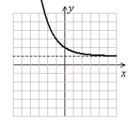 <strong>Graph by the following function by translating the basic function y = b<sup>x</sup>, sketching the asymptote, and strategically plotting a few points to round out the graph. y = </strong> A) (Gridlines are spaced one unit apart.) B) (Gridlines are spaced one unit apart.) C) (Gridlines are spaced one unit apart.) D) (Gridlines are spaced one unit apart.)