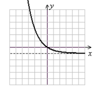 <strong>Graph by the following function by translating the basic function y = b<sup>x</sup>, sketching the asymptote, and strategically plotting a few points to round out the graph. y = </strong> A) (Gridlines are spaced one unit apart.) B) (Gridlines are spaced one unit apart.) C) (Gridlines are spaced one unit apart.) D) (Gridlines are spaced one unit apart.)