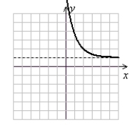 <strong>Graph the exponential function. f(x) = e<sup>-x</sup><sup> - 2</sup> + 1</strong> A) (Gridlines are spaced one unit apart.) B) (Gridlines are spaced one unit apart.) C) (Gridlines are spaced one unit apart.) D) (Gridlines are spaced one unit apart.)