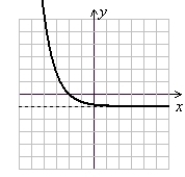 <strong>Graph the exponential function. f(x) = e<sup>-x</sup><sup> - 2</sup> + 1</strong> A) (Gridlines are spaced one unit apart.) B) (Gridlines are spaced one unit apart.) C) (Gridlines are spaced one unit apart.) D) (Gridlines are spaced one unit apart.)