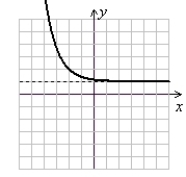 <strong>Graph the exponential function. f(x) = e<sup>-x</sup><sup> - 2</sup> + 1</strong> A) (Gridlines are spaced one unit apart.) B) (Gridlines are spaced one unit apart.) C) (Gridlines are spaced one unit apart.) D) (Gridlines are spaced one unit apart.)