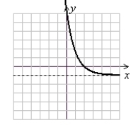 <strong>Graph the exponential function. f(x) = e<sup>-x</sup><sup> - 2</sup> + 1</strong> A) (Gridlines are spaced one unit apart.) B) (Gridlines are spaced one unit apart.) C) (Gridlines are spaced one unit apart.) D) (Gridlines are spaced one unit apart.)