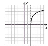 <strong>Graph the logarithmic function. f(x) = ln(x - 2) + 3</strong> A) (Gridlines are spaced one unit apart.) B) (Gridlines are spaced one unit apart.) C) (Gridlines are spaced one unit apart.) D) (Gridlines are spaced one unit apart.)