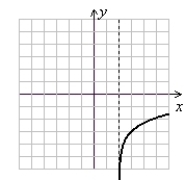 <strong>Graph the logarithmic function. f(x) = ln(x - 2) + 3</strong> A) (Gridlines are spaced one unit apart.) B) (Gridlines are spaced one unit apart.) C) (Gridlines are spaced one unit apart.) D) (Gridlines are spaced one unit apart.)