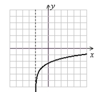 <strong>Graph the logarithmic function. f(x) = ln(x - 2) + 3</strong> A) (Gridlines are spaced one unit apart.) B) (Gridlines are spaced one unit apart.) C) (Gridlines are spaced one unit apart.) D) (Gridlines are spaced one unit apart.)
