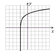 <strong>Graph the logarithmic function. f(x) = ln(x - 2) + 3</strong> A) (Gridlines are spaced one unit apart.) B) (Gridlines are spaced one unit apart.) C) (Gridlines are spaced one unit apart.) D) (Gridlines are spaced one unit apart.)