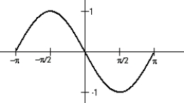  <strong>Use steps I through IV given in Section 3 to draw a sketch of y = sin t for t  \in [- \pi ,  \pi ].</strong> A)   B)   C)   D)   <div style=padding-top: 35px>  