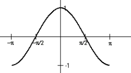  <strong>Use steps I through IV given in Section 3 to draw a sketch of y = cos t for t  \in [- \pi ,  \pi ].</strong> A)   B)   C)   D)   <div style=padding-top: 35px>  