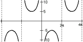 <strong>Draw the graph of y = 5 csc(2t) by applying observations made in this chapter about the related sine graph.</strong> A) B) C) D)