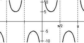 <strong>Draw the graph of y = 5 csc(2t) by applying observations made in this chapter about the related sine graph.</strong> A) B) C) D)