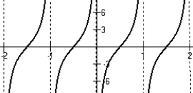 <strong>Graph f(t) = -3 cot(πt) over the interval [-2, 2].</strong> A)   B)   C)   D)   <div style=padding-top: 35px> 