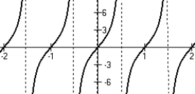 <strong>Graph f(t) = -3 cot(πt) over the interval [-2, 2].</strong> A)   B)   C)   D)   <div style=padding-top: 35px> 