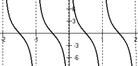 <strong>Graph f(t) = -3 cot(πt) over the interval [-2, 2].</strong> A)   B)   C)   D)   <div style=padding-top: 35px> 
