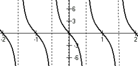 <strong>Graph f(t) = -3 cot(πt) over the interval [-2, 2].</strong> A)   B)   C)   D)   <div style=padding-top: 35px> 