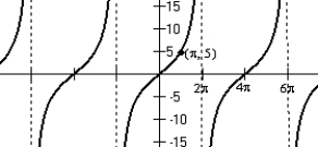 <strong>Find the equation of the graph, given it is of the form y = A tan(Bt). </strong> A) B) C) D)