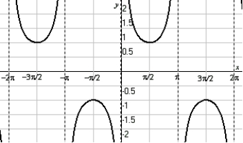 <strong>Use the following to answer questions : The graph of y = csc(x) is shown below. Draw the horizontal line y = -1.5. State the quadrant of the principal root.</strong> A) QI B) QII C) QIII D) QIV
