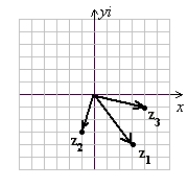 <strong>Use the following to answer questions : z<sub>1</sub> = 3 - 4i z<sub>2</sub> = -1 - 3i z<sub>3</sub> = 4 - i Graph the complex numbers z<sub>1</sub>, z<sub>2</sub>, and z<sub>3</sub> given.</strong> A) (Gridlines are spaced one unit apart.) B) (Gridlines are spaced one unit apart.) C) (Gridlines are spaced one unit apart.) D) (Gridlines are spaced one unit apart.)