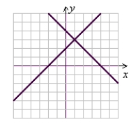 (1, 3)   (Gridlines are spaced one unit apart.)