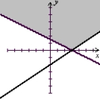 <strong>Solve the system of inequalities by graphing the solution region. </strong> A) (Tickmarks are spaced one unit apart.) B) (Tickmarks are spaced one unit apart.) C) (Tickmarks are spaced one unit apart.) D) (Tickmarks are spaced one unit apart.)