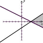 <strong>Solve the system of inequalities by graphing the solution region. </strong> A) (Tickmarks are spaced one unit apart.) B) (Tickmarks are spaced one unit apart.) C) (Tickmarks are spaced one unit apart.) D) (Tickmarks are spaced one unit apart.)