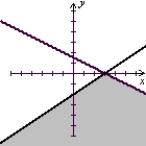 <strong>Solve the system of inequalities by graphing the solution region. </strong> A) (Tickmarks are spaced one unit apart.) B) (Tickmarks are spaced one unit apart.) C) (Tickmarks are spaced one unit apart.) D) (Tickmarks are spaced one unit apart.)