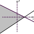 <strong>Solve the system of inequalities by graphing the solution region. </strong> A) (Tickmarks are spaced one unit apart.) B) (Tickmarks are spaced one unit apart.) C) (Tickmarks are spaced one unit apart.) D) (Tickmarks are spaced one unit apart.)