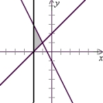 <strong>Solve the system of inequalities by graphing the solution region. </strong> A) (Tickmarks are spaced one unit apart.) B) (Tickmarks are spaced one unit apart.) C) (Tickmarks are spaced one unit apart.) D) (Tickmarks are spaced one unit apart.)