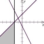 <strong>Solve the system of inequalities by graphing the solution region. </strong> A) (Tickmarks are spaced one unit apart.) B) (Tickmarks are spaced one unit apart.) C) (Tickmarks are spaced one unit apart.) D) (Tickmarks are spaced one unit apart.)
