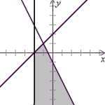 <strong>Solve the system of inequalities by graphing the solution region. </strong> A) (Tickmarks are spaced one unit apart.) B) (Tickmarks are spaced one unit apart.) C) (Tickmarks are spaced one unit apart.) D) (Tickmarks are spaced one unit apart.)