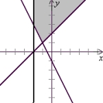 <strong>Solve the system of inequalities by graphing the solution region. </strong> A) (Tickmarks are spaced one unit apart.) B) (Tickmarks are spaced one unit apart.) C) (Tickmarks are spaced one unit apart.) D) (Tickmarks are spaced one unit apart.)